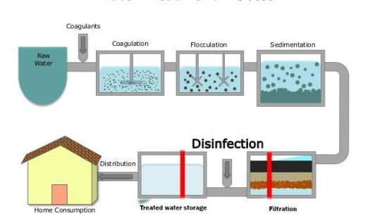 water purification