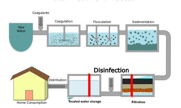 water purification